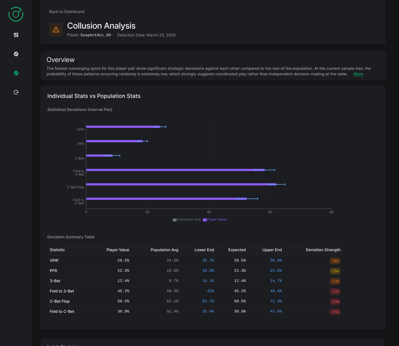 Collusion Analysis screen detailing suspicious cooperation between players.