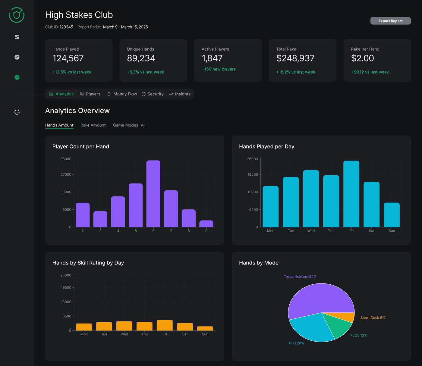Analytics report screen with charts and aggregated game metrics.