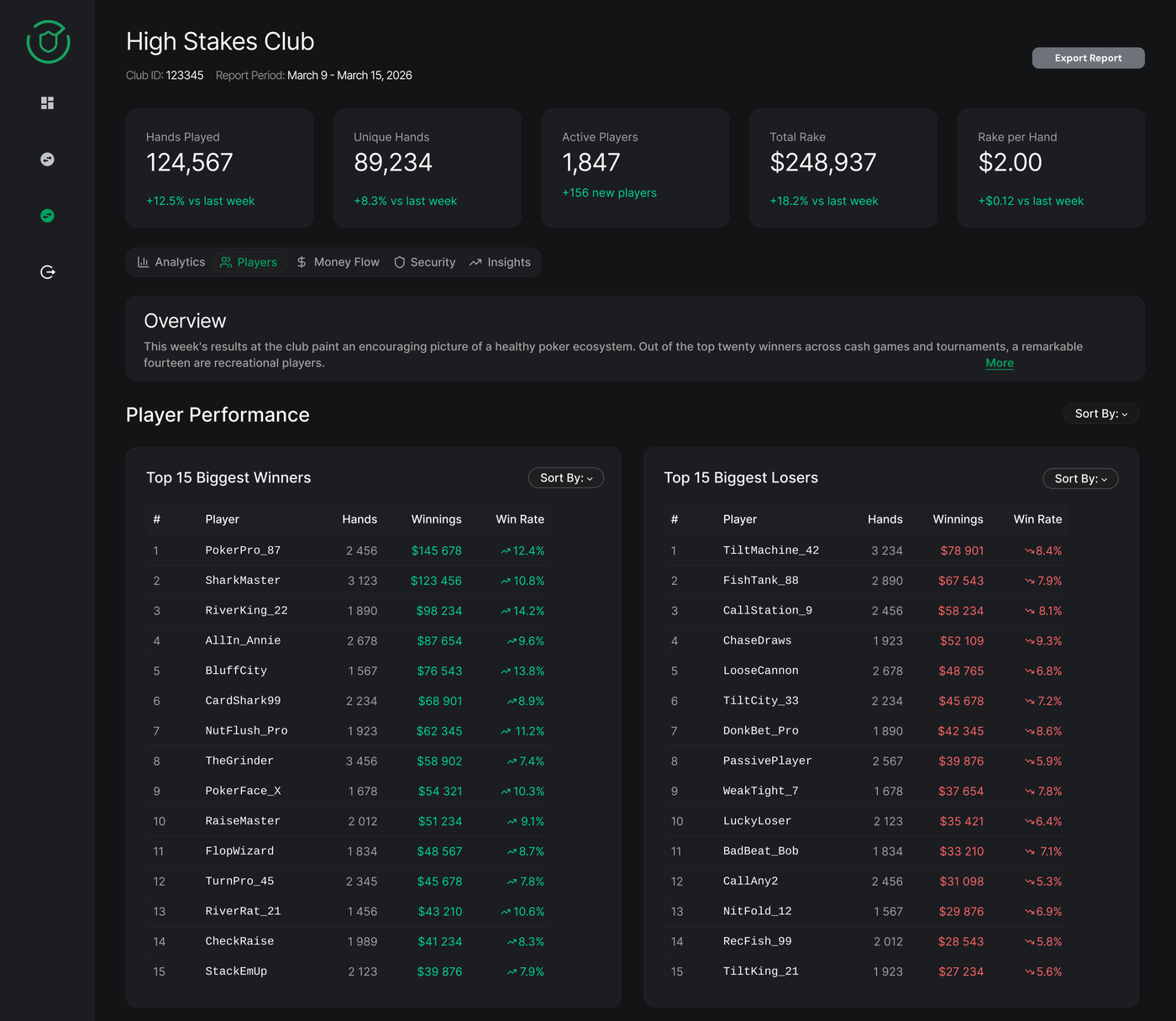 Players report screen listing tracked players with their key statistics.
